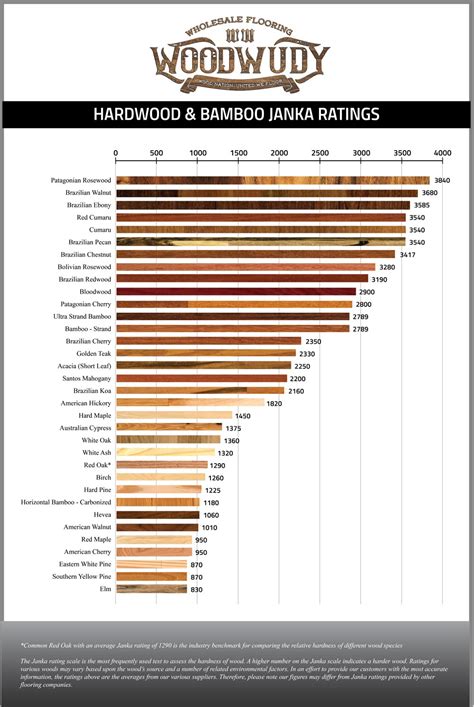 wood by hardness scale